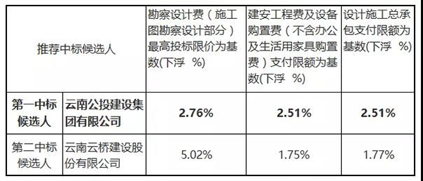 中标速递：上蔡至罗山高速28亿、鹤庆至关坡高速53亿、楚雄至大姚高速95亿