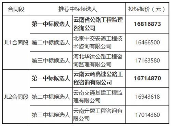 中标速递：上蔡至罗山高速28亿、鹤庆至关坡高速53亿、楚雄至大姚高速95亿