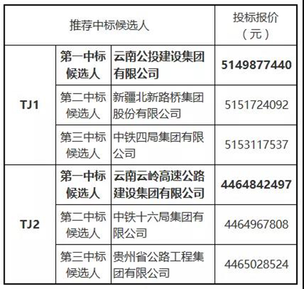 中标速递：上蔡至罗山高速28亿、鹤庆至关坡高速53亿、楚雄至大姚高速95亿